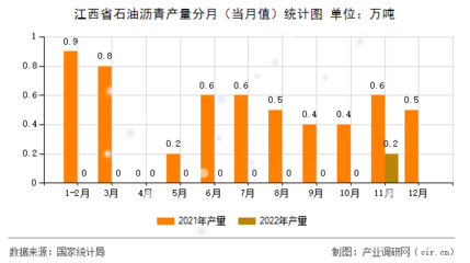 江西省石油沥青产量分月(当月值)统计图