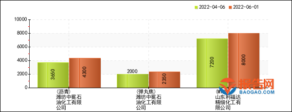 能源行业报价预警:潍坊中冕石油化工沥青价格8周暴涨17.81%(2022年06月01日)
