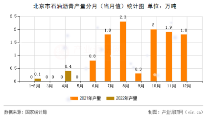 【图】北京市石油沥青产量统计分析(2022年1-4月)