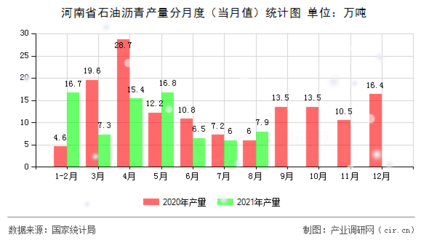【图】河南省石油沥青产量统计分析(2021年1-8月)