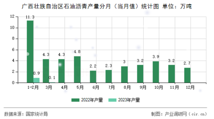 广西壮族自治区石油沥青产量分月(当月值)统计图
