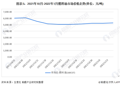 2022年中国燃料油行业发展现状分析 行业受疫情影响不明显【组图】