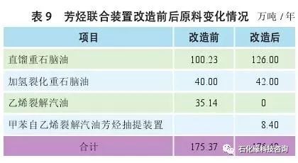 对二甲苯 px 增产方法探讨