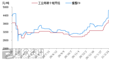 [隆众聚焦]:物以稀为贵 重芳烃涨势或将持续