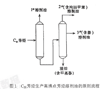 芳烃溶剂油